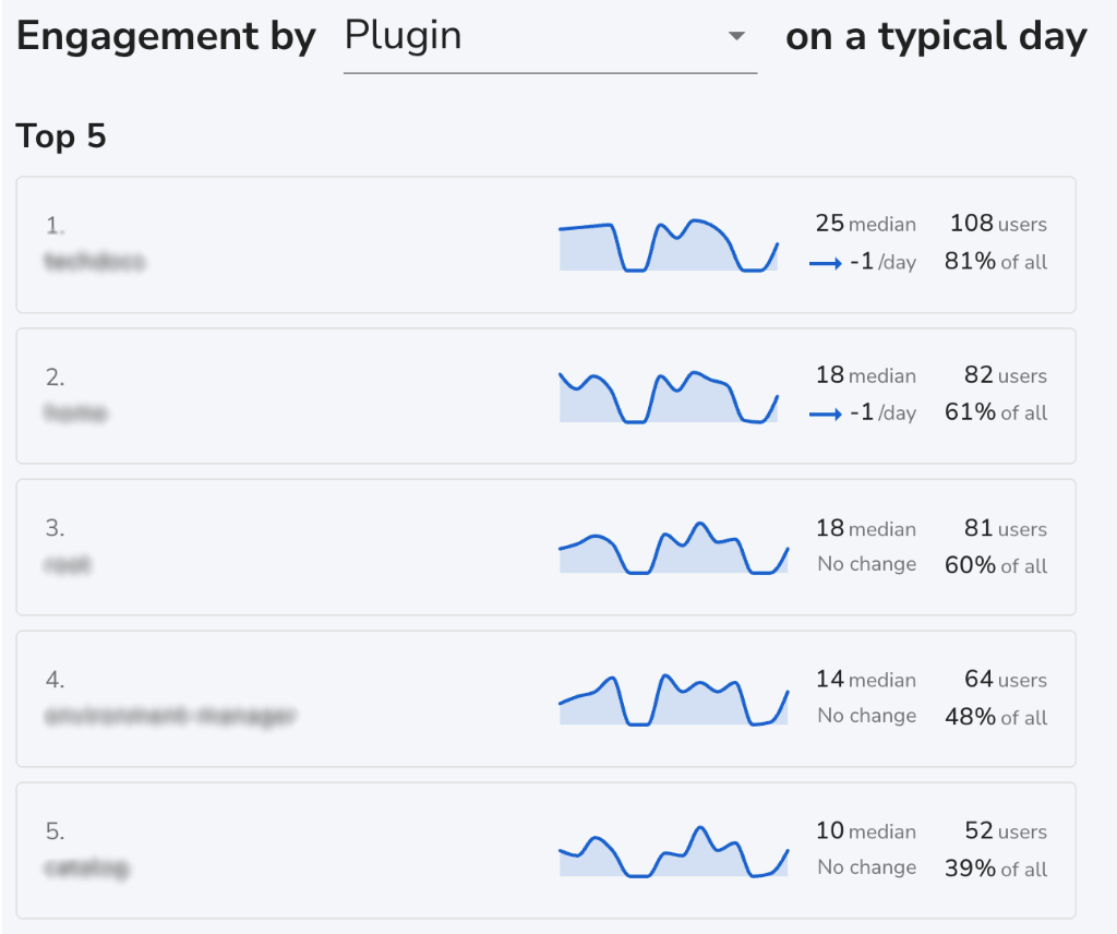 Screenshot of the Insights plugin showing the top 5 plugins by engagement