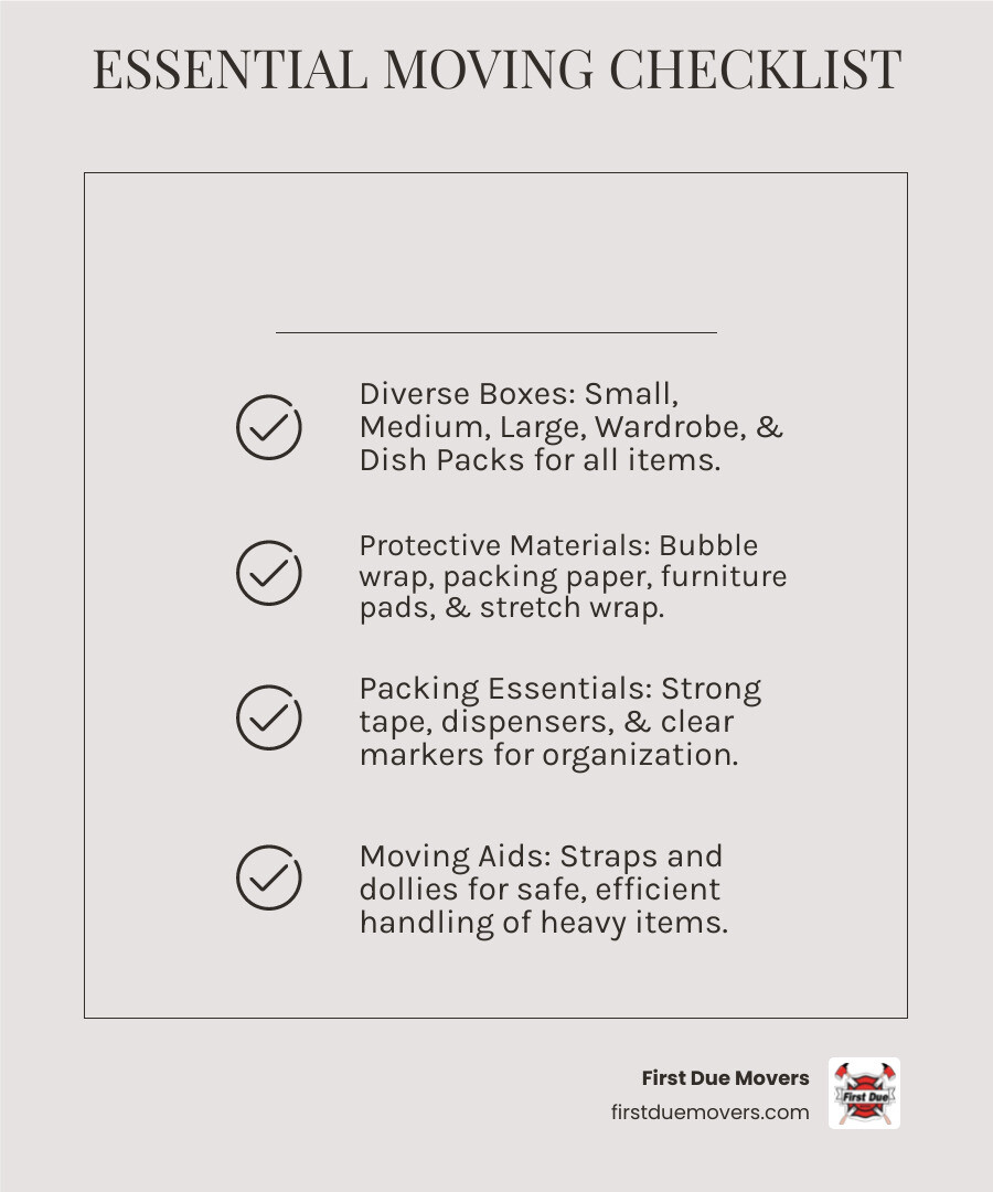 Infographic showing essential moving supplies checklist including small boxes for books and heavy items, medium boxes for kitchen items and toys, large boxes for linens and pillows, wardrobe boxes for hanging clothes, dish packs for fragile items, bubble wrap and packing paper for protection, packing tape and dispensers, furniture pads and stretch wrap, markers for labeling, and moving straps or dollies for heavy lifting - licensed moving supplies in bellevue wa infographic checklist-light-beige