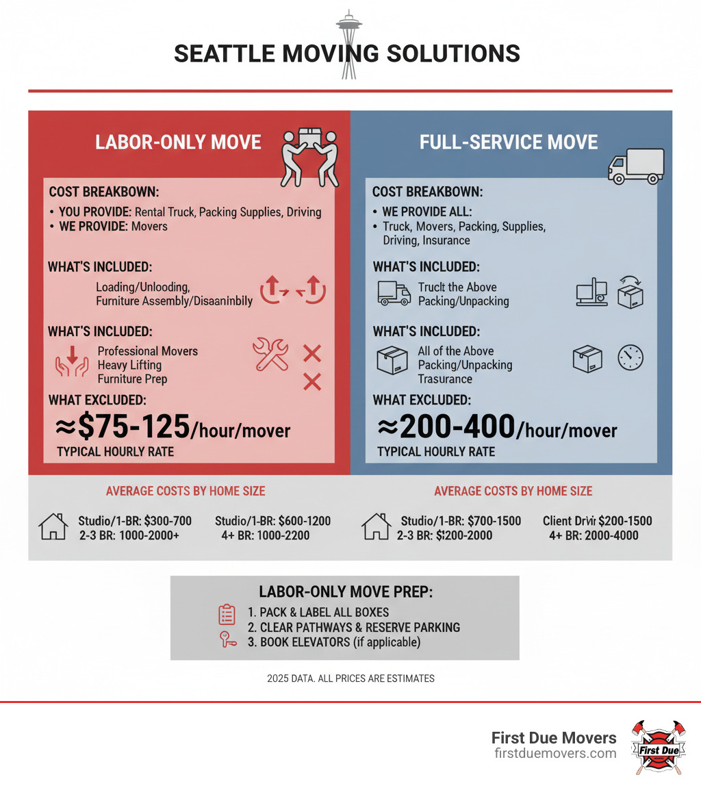 Infographic comparing labor-only moves versus full-service moves in Seattle, showing cost breakdown, what's included and excluded, typical hourly rates, average costs by home size, and key preparation steps for a successful labor-only move - affordable labor-only moves in seattle wa infographic 