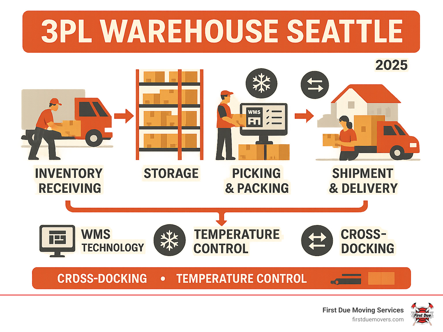 Comprehensive infographic showing Seattle 3PL warehouse process flow from inventory receiving and storage through order processing, picking and packing, to final shipment and delivery, highlighting key services like WMS technology, temperature control, cross-docking, and transportation options - 3pl warehouse seattle infographic 