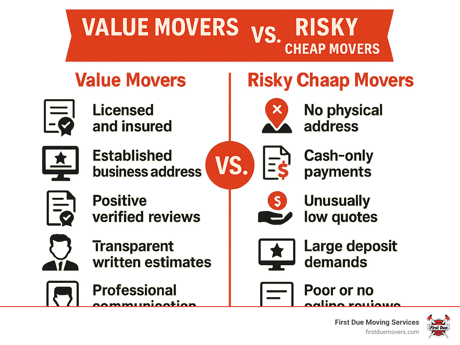 Infographic comparing value movers versus risky cheap movers: Value movers show licensed and insured credentials, established business address, positive verified reviews, transparent written estimates, and professional communication. Risky cheap movers display red flags including no physical address, cash-only payments, unusually low quotes, demands for large deposits, and poor or no online reviews. - cheap movers seattle infographic 