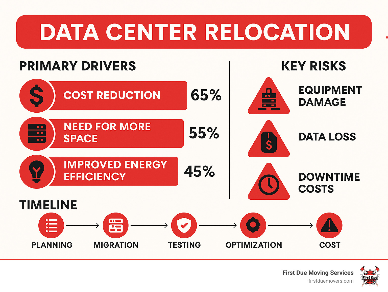 Comprehensive infographic showing the primary drivers for data center relocation including cost reduction at 65%, need for more space at 55%, improved energy efficiency at 45%, along with timeline phases from planning through optimization and key risk factors like equipment damage, data loss, and downtime costs - Data center relocation infographic 