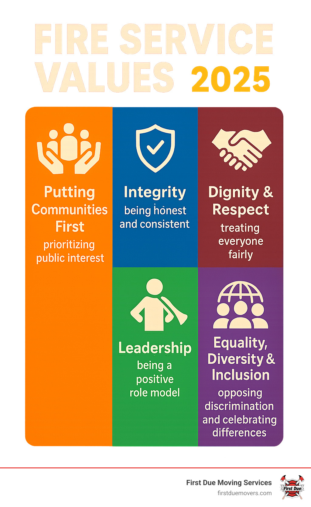 Infographic showing the 5 core ethical principles of fire service: Putting Communities First (prioritizing public interest), Integrity (being honest and consistent), Dignity & Respect (treating everyone fairly), Leadership (being a positive role model), and Equality, Diversity & Inclusion (opposing discrimination and celebrating differences) - fire service values infographic