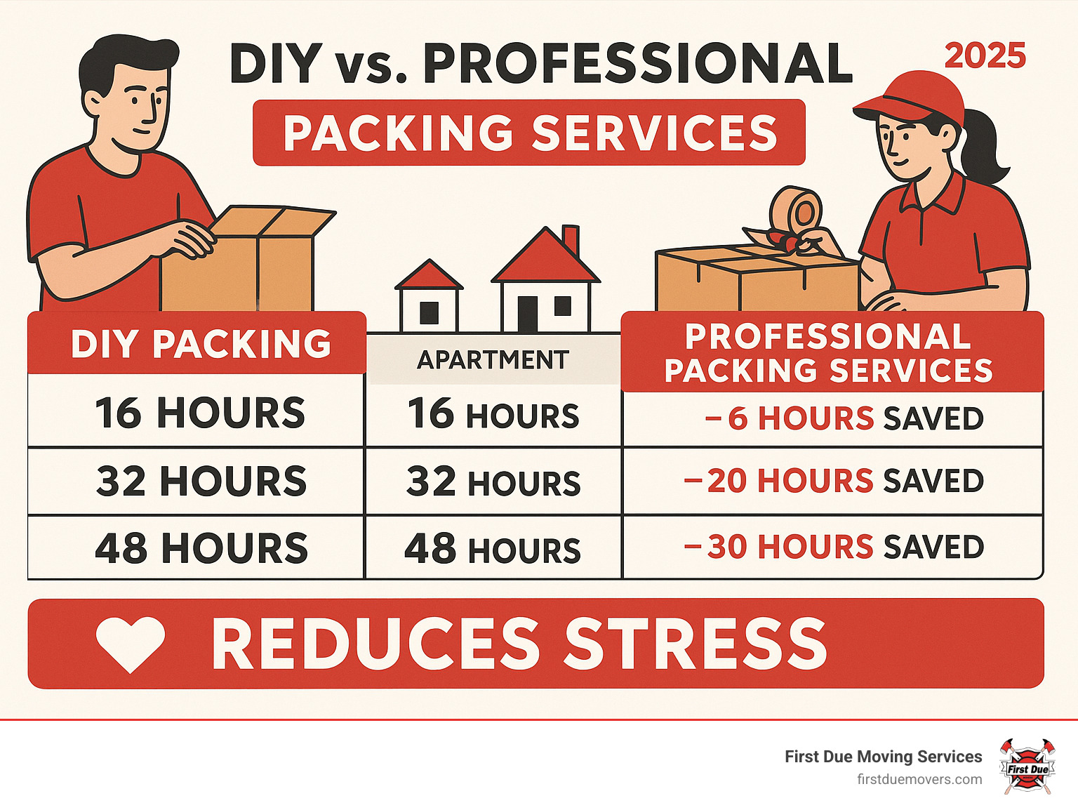 Infographic comparing time investment for DIY packing versus professional packing services across different home sizes, showing hours saved and stress reduction benefits - hire professional packers infographic 