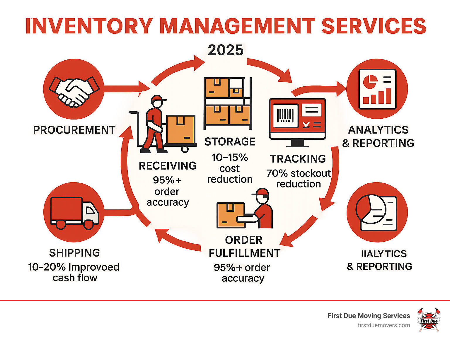 Comprehensive infographic showing the complete inventory management cycle from procurement through receiving, storage, tracking, order fulfillment, shipping, and analytics reporting with arrows connecting each stage and key metrics displayed - Inventory management services infographic