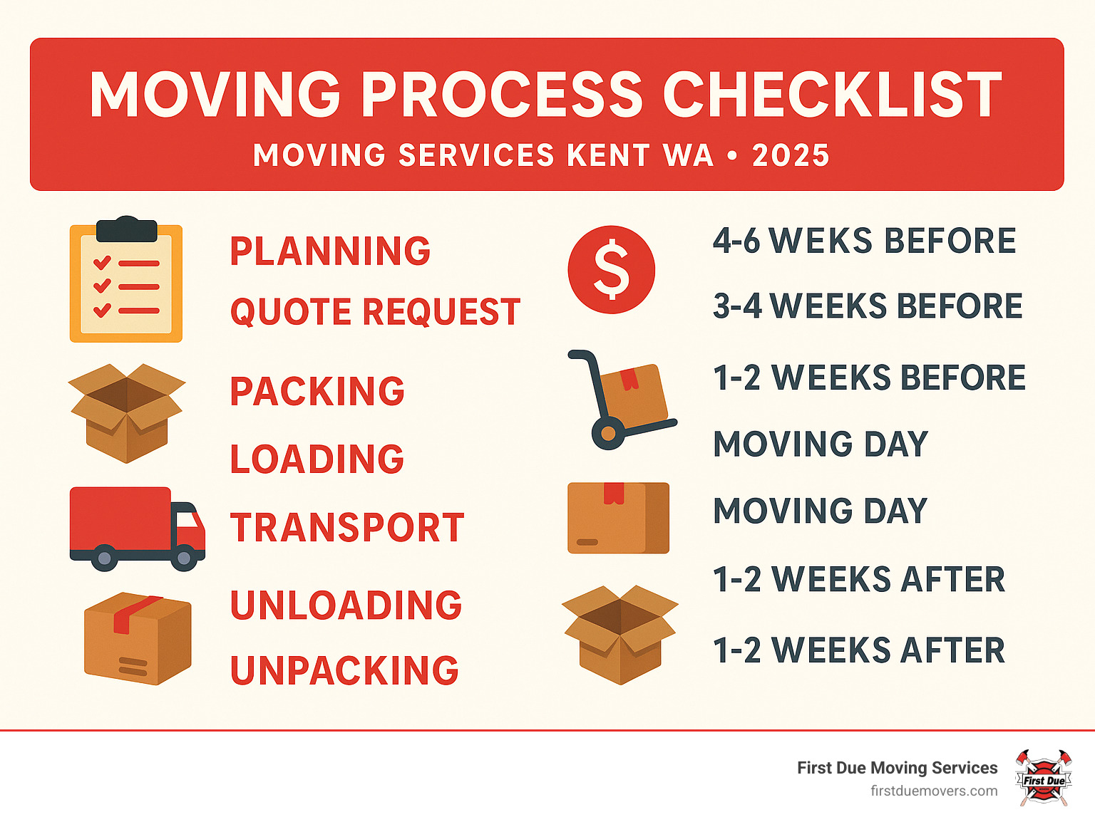 Moving process checklist from initial planning and quote request through packing, loading, transport, unloading, and final unpacking with timeline estimates for each phase - moving services kent wa infographic