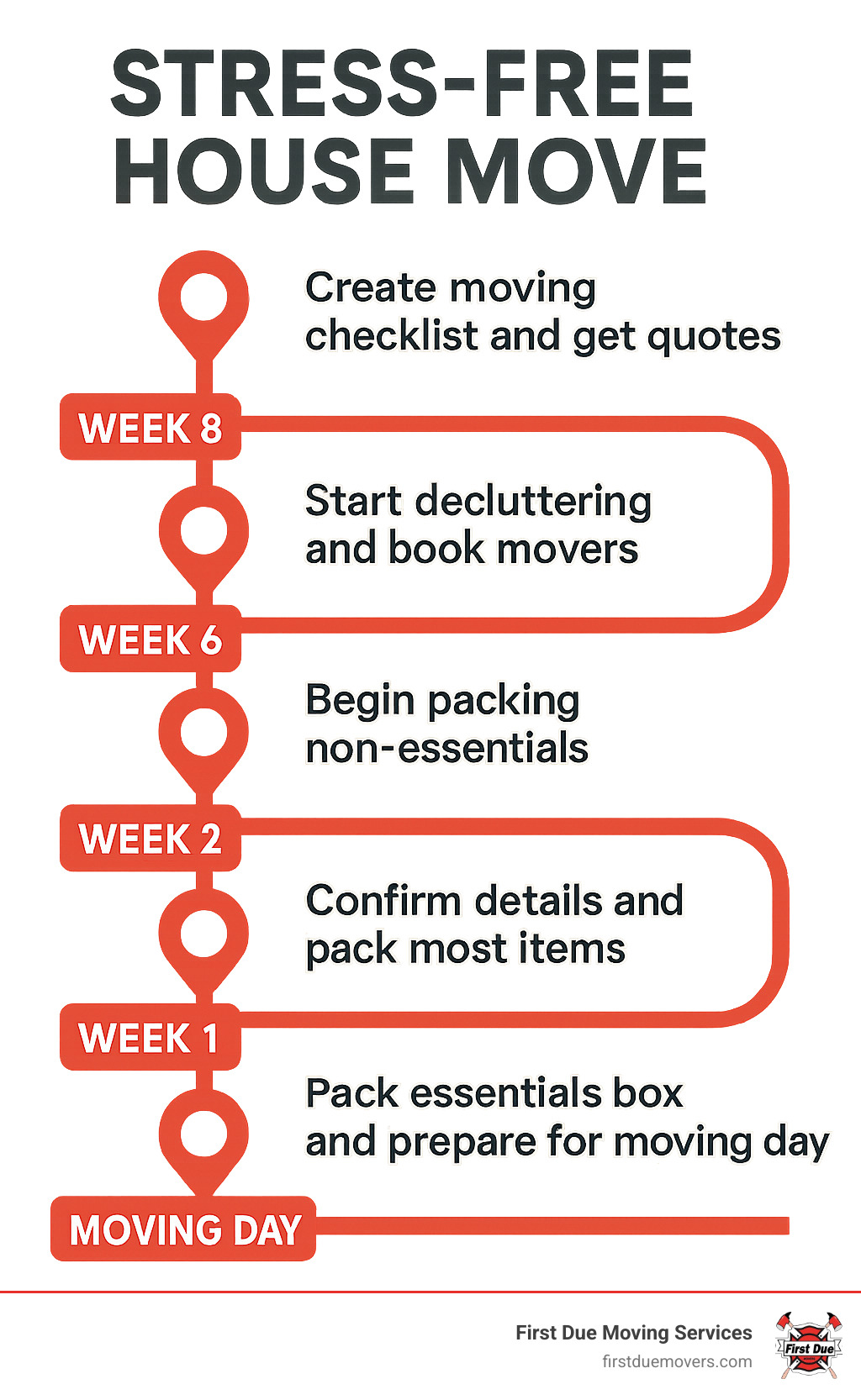 Infographic showing an 8-week moving timeline with key milestones: Week 8 - Create moving checklist and get quotes, Week 6 - Start decluttering and book movers, Week 4 - Begin packing non-essentials, Week 2 - Confirm details and pack most items, Week 1 - Pack essentials box and prepare for moving day, Moving Day - Execute plan and celebrate - stress-free house move infographic