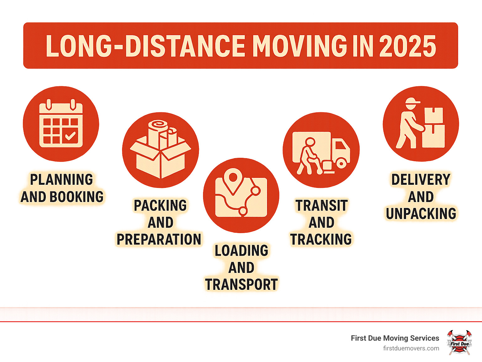 Infographic showing the 5 key stages of long-distance moving: Planning and Booking, Packing and Preparation, Loading and Transport, Transit and Tracking, Delivery and Unpacking - Long distance movers Kirkland infographic
