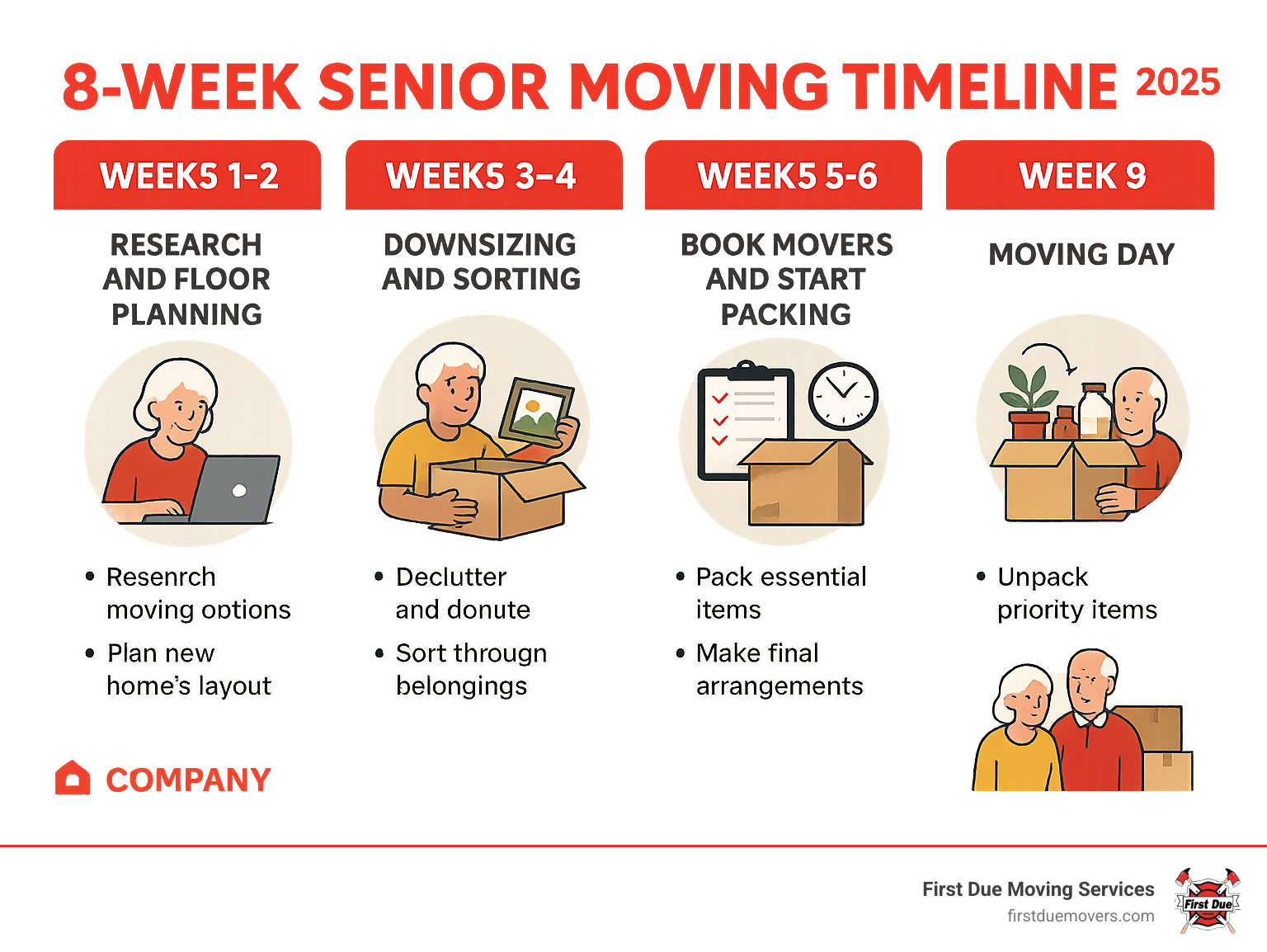 Detailed infographic showing an 8-week senior moving timeline with weekly tasks: Week 1-2 shows research and floor planning, Week 3-4 shows downsizing and sorting belongings, Week 5-6 shows booking movers and starting to pack non-essentials, Week 7 shows packing essentials and final preparations, Week 8 shows moving day with unpacking priority items - senior moving packing infographic