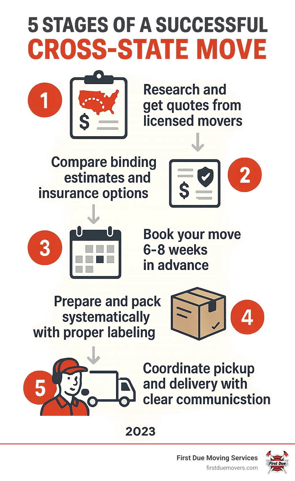 Infographic showing the 5 stages of a successful cross-state move: Research and get quotes from licensed movers, compare binding estimates and insurance options, book your move 6-8 weeks in advance, prepare and pack systematically with proper labeling, and coordinate pickup and delivery with clear communication - cross state movers infographic