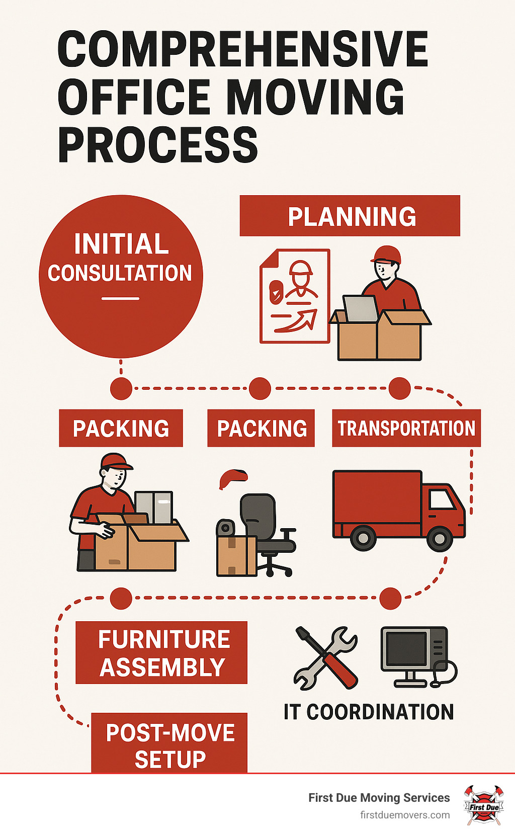 Comprehensive office moving process infographic showing timeline from initial consultation through post-move setup, including key services like packing, transportation, furniture assembly, and IT coordination - office movers Renton infographic 