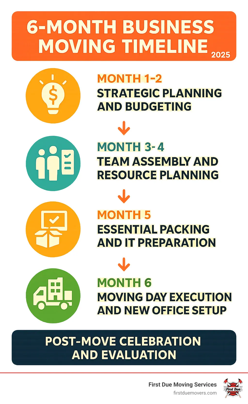Infographic showing a 6-month business moving timeline with key milestones: Month 1-2 Strategic Planning and Budgeting, Month 3-4 Team Assembly and Resource Planning, Month 5 Essential Packing and IT Preparation, Month 6 Moving Day Execution and New Office Setup, followed by Post-Move Celebration and Evaluation - Business moving tips infographic