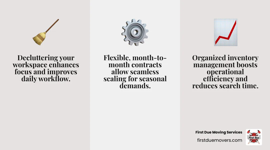 Infographic showing business storage benefits: improved workflow through decluttered workspace, operational efficiency via organized inventory management, and scalability for handling seasonal demand fluctuations with month-to-month contracts - Business storage solutions infographic 3_facts_emoji_grey