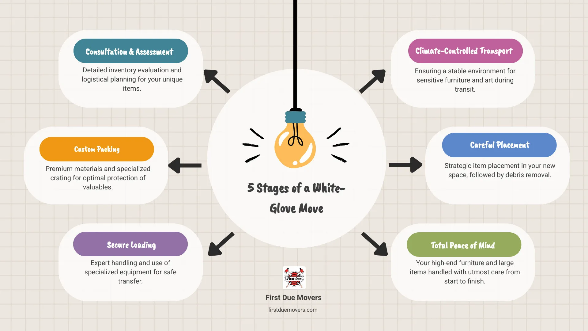 infographic showing the five stages of a white-glove move: consultation and inventory assessment, custom packing with premium materials, secure loading with specialized equipment, climate-controlled transport, and careful placement with debris removal - high-end furniture & large item moves assistance in issaquah wa infographic brainstorm-6-items