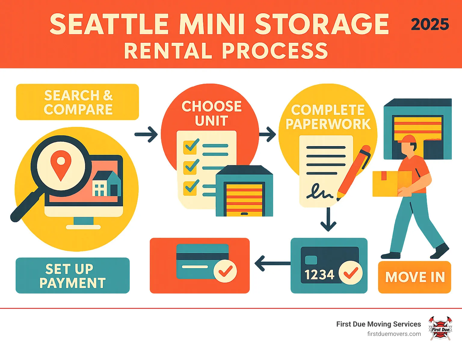 Infographic showing the complete Seattle mini storage rental process from initial search and facility comparison through unit selection, paperwork completion, payment setup, and move-in with access code - seattle mini storage infographic
