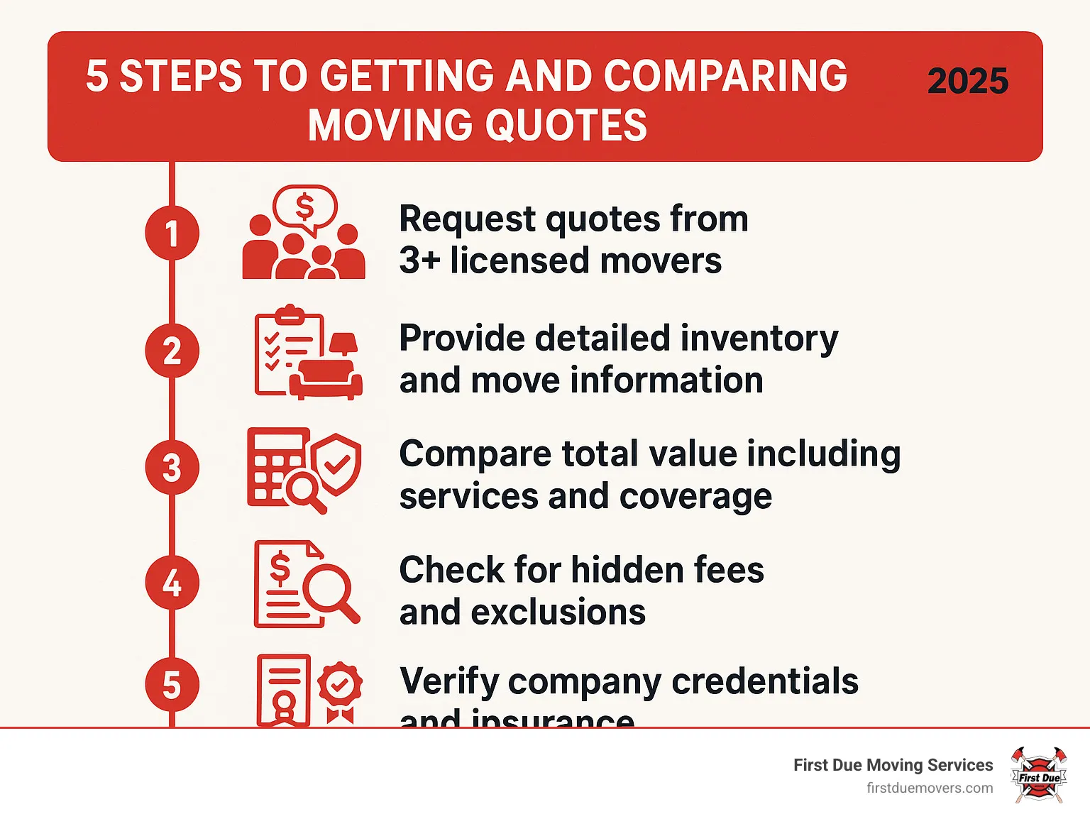 Infographic showing the 5-step process to getting and comparing moving quotes: Step 1 - Request quotes from 3+ licensed movers, Step 2 - Provide detailed inventory and move information, Step 3 - Compare total value including services and coverage, Step 4 - Check for hidden fees and exclusions, Step 5 - Verify company credentials and insurance - bellevue moving company quotes infographic