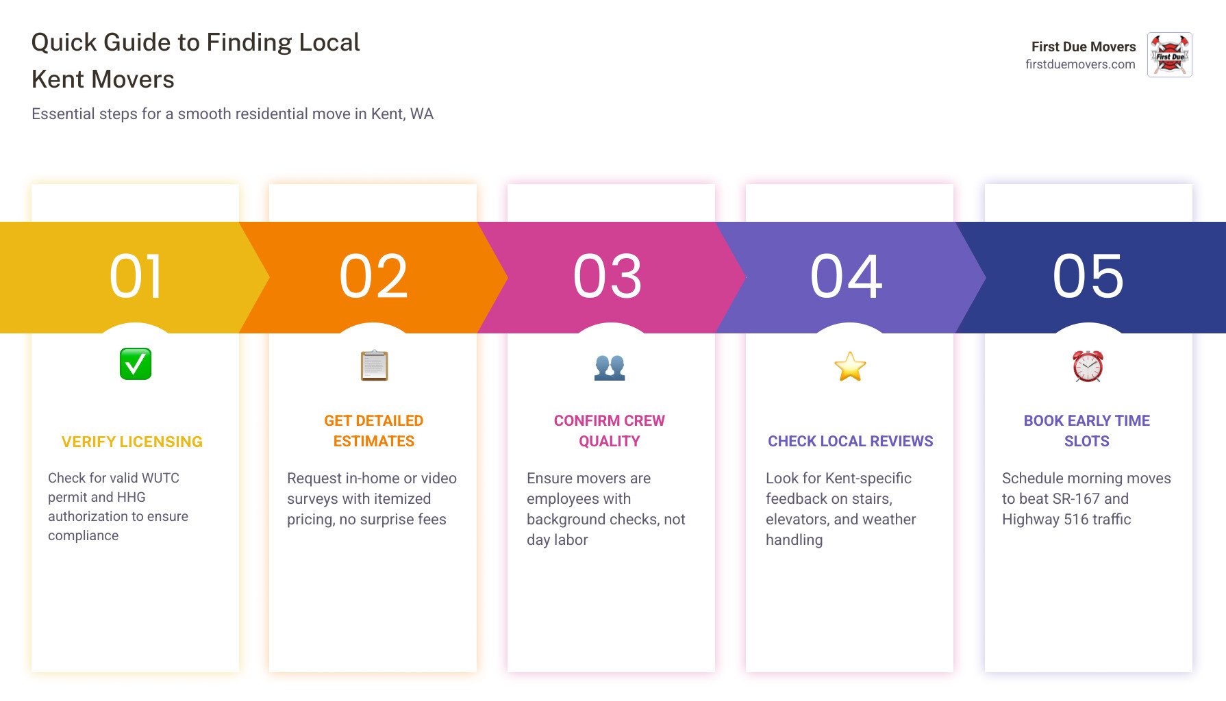 Infographic showing the local Kent moving process: 1. Get licensed mover service plans, 2. Schedule early to avoid SR-167 traffic, 3. Confirm materials like pads and floor protection, 4. Verify crew background checks and employee status, 5. Review Kent-specific customer feedback, 6. Coordinate parking and building access in advance - local residential moves in kent, wa infographic pillar-5-steps
