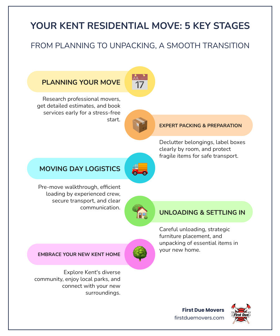 Infographic showing the 4 key stages of a residential move: Planning (research companies, get estimates, book early), Packing (declutter, label boxes, protect fragile items), Moving Day (crew arrival, walkthrough, loading, transport), and Settling In (unpacking, furniture placement, final walkthrough) - residential moves kent wa infographic infographic-line-5-steps-colors