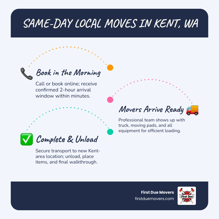 Step-by-step infographic showing the same-day local moving process in Kent WA: Step 1 - Call or book online in the morning; Step 2 - Receive a confirmed arrival window within 2 hours; Step 3 - Movers arrive with truck, pads, and equipment; Step 4 - Items are loaded carefully and secured; Step 5 - Transport to new Kent-area location; Step 6 - Unload, place furniture, and complete walkthrough; icons for each step, Kent WA map in background, color palette of navy blue and orange - same day local moves in kent, wa infographic infographic-line-3-steps-blues-accent_colors