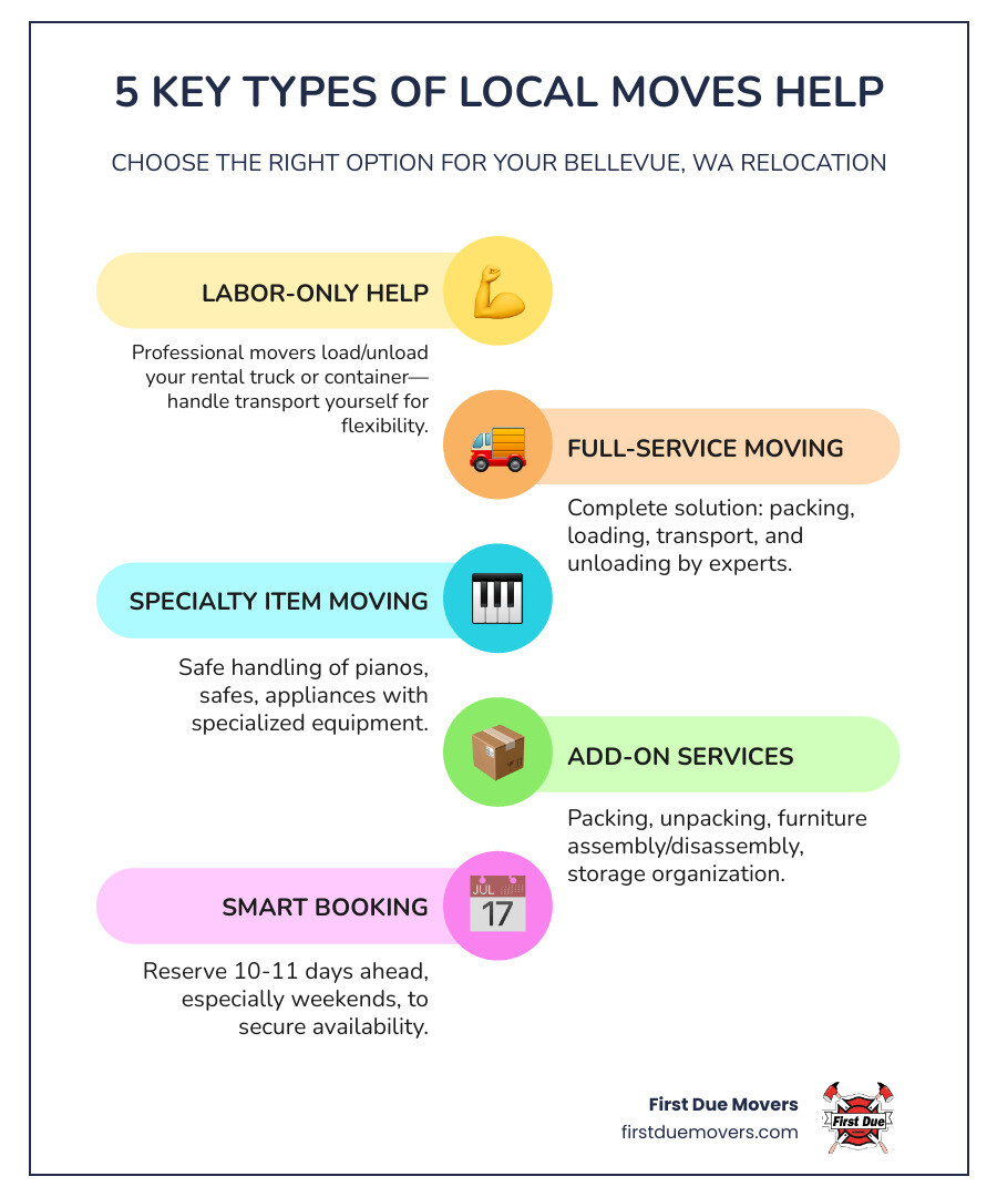 Infographic showing types of local moving help in Bellevue WA labor-only vs full-service benefits and booking tips - local