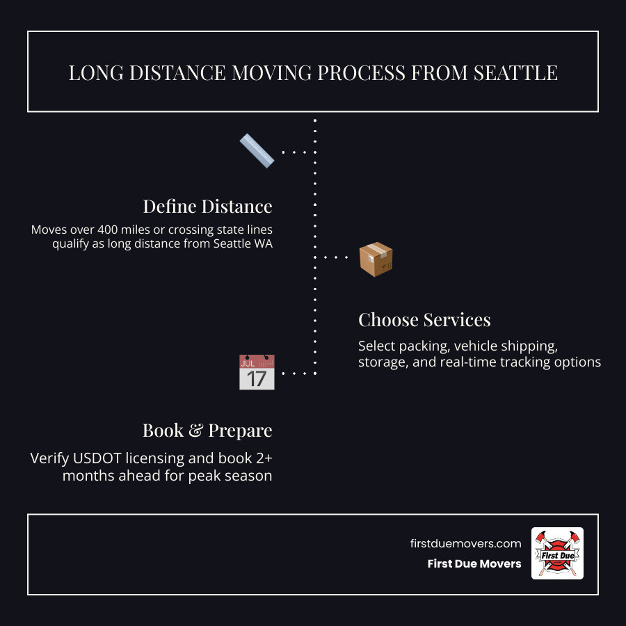 Infographic showing the long-distance moving process from Seattle: define distance, choose services, verify licensing, book