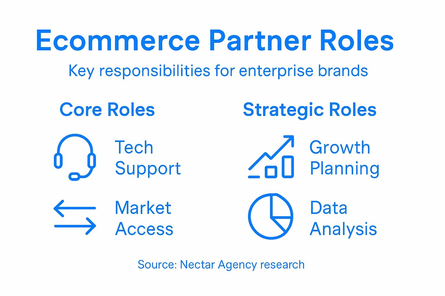 Infographic outlining ecommerce partner roles