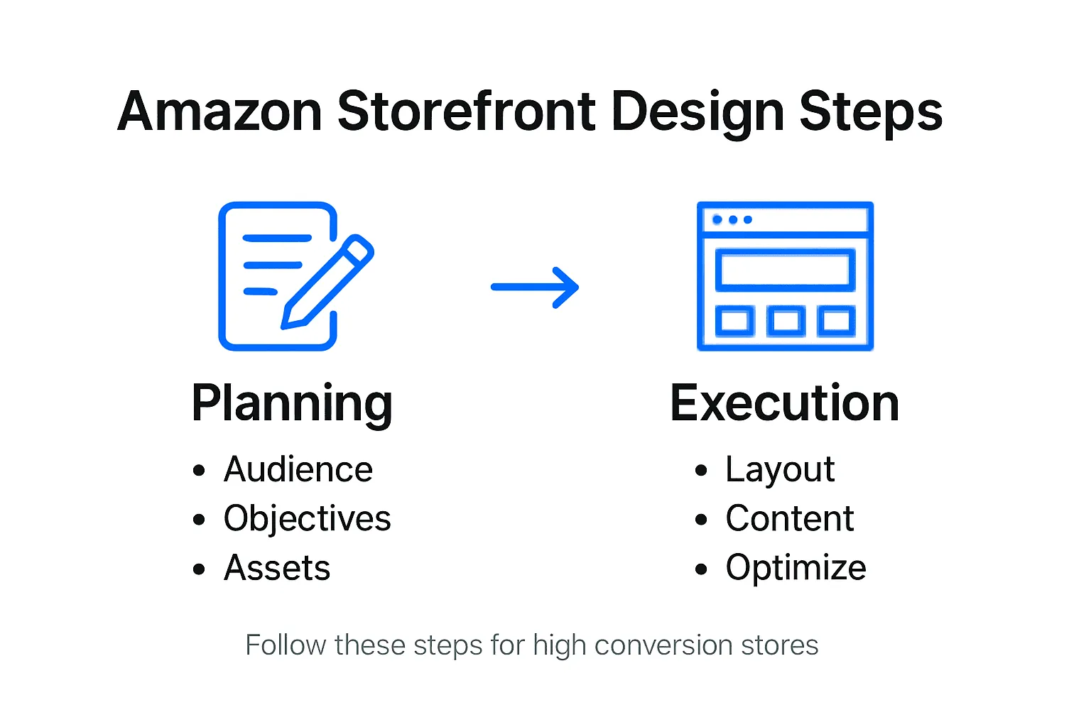 Infographic showing storefront design process steps