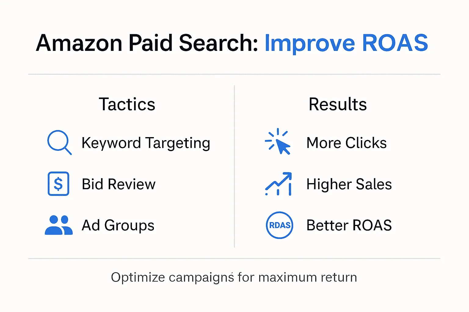 Infographic showing Amazon paid search strategies and ROAS