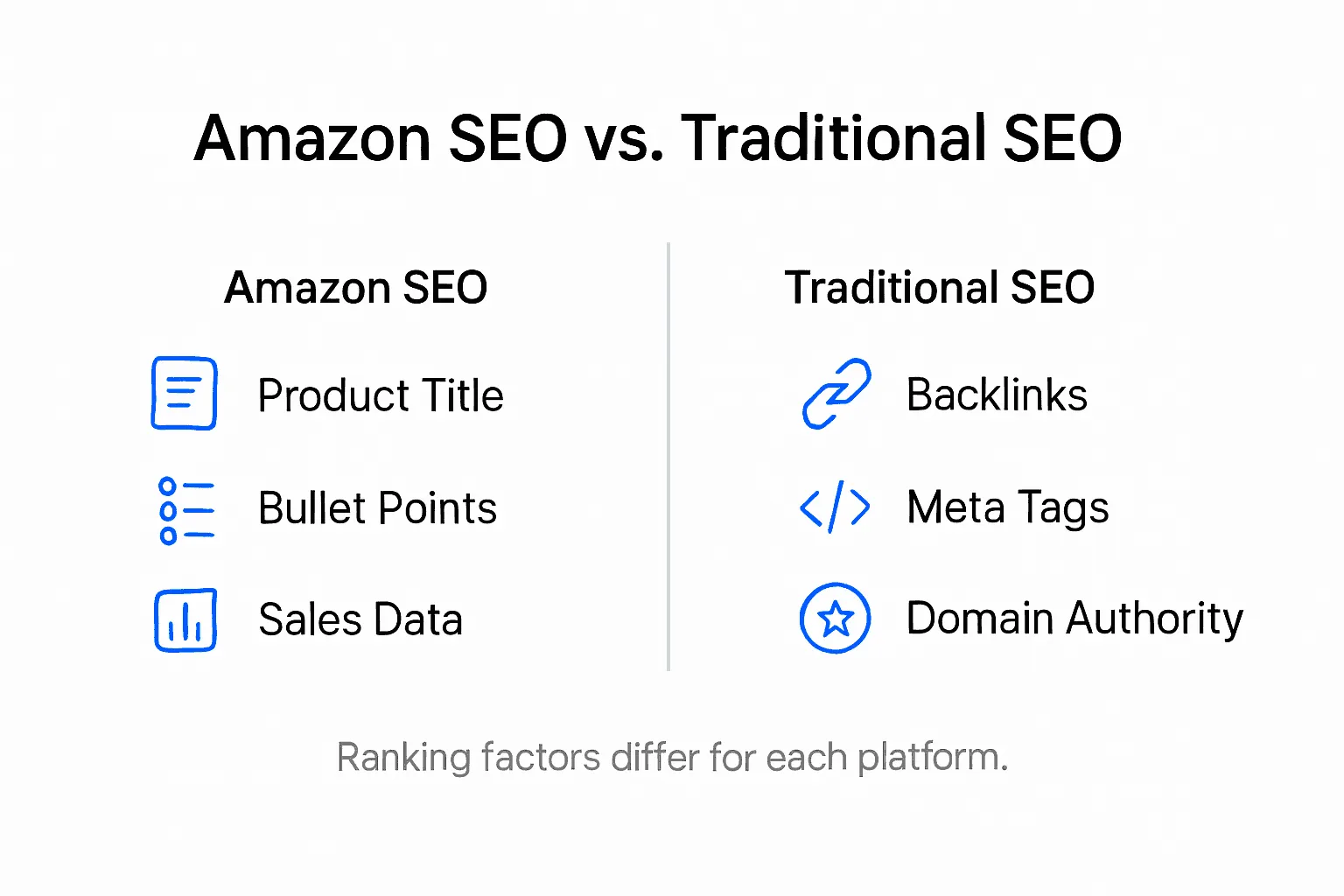 Infographic showing Amazon SEO versus traditional SEO
