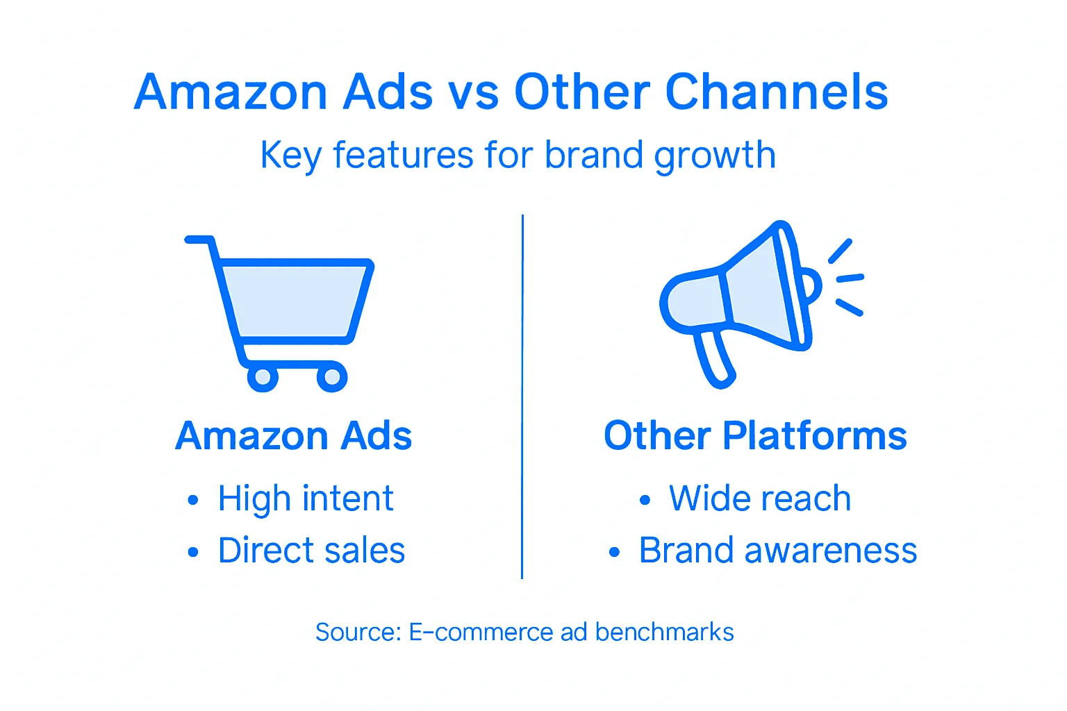 Infographic comparing Amazon and other ad platforms