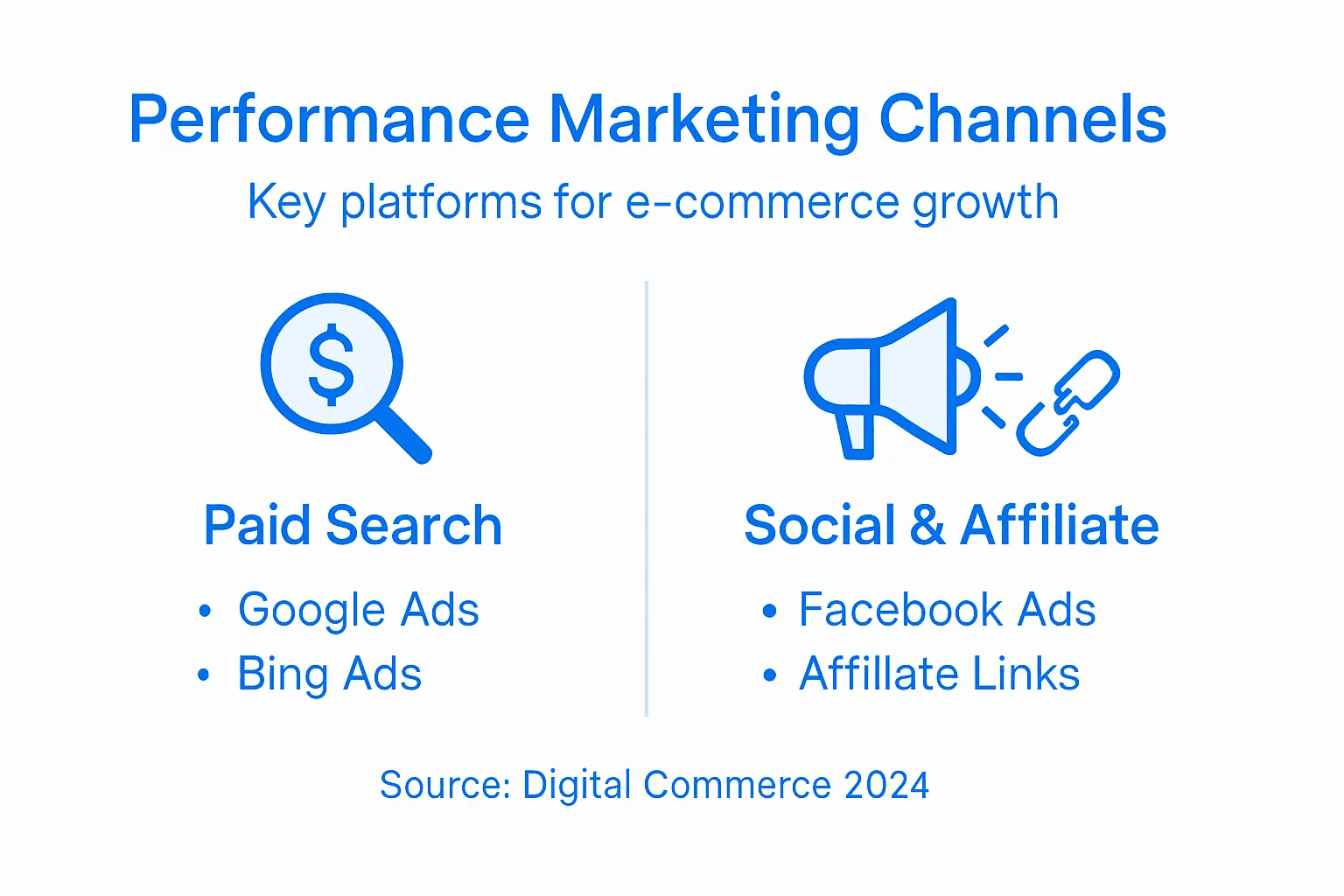 Infographic showing performance marketing channels
