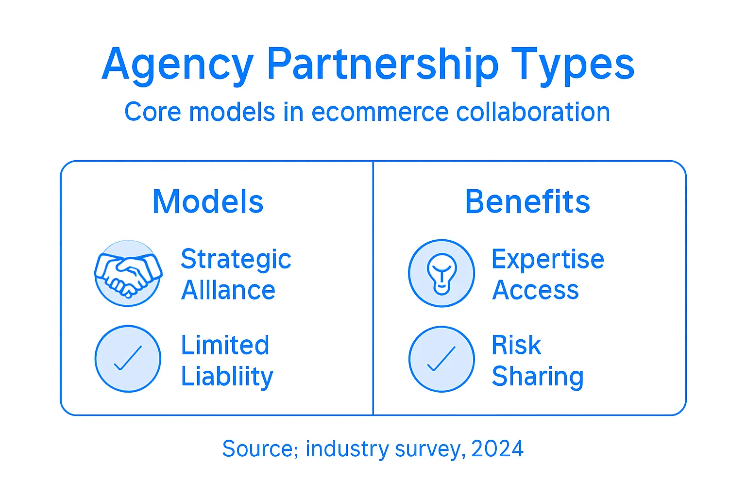 Infographic showing main agency partnership models