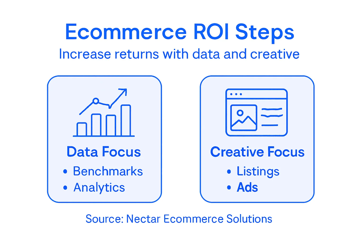 Infographic showing steps for ecommerce ROI