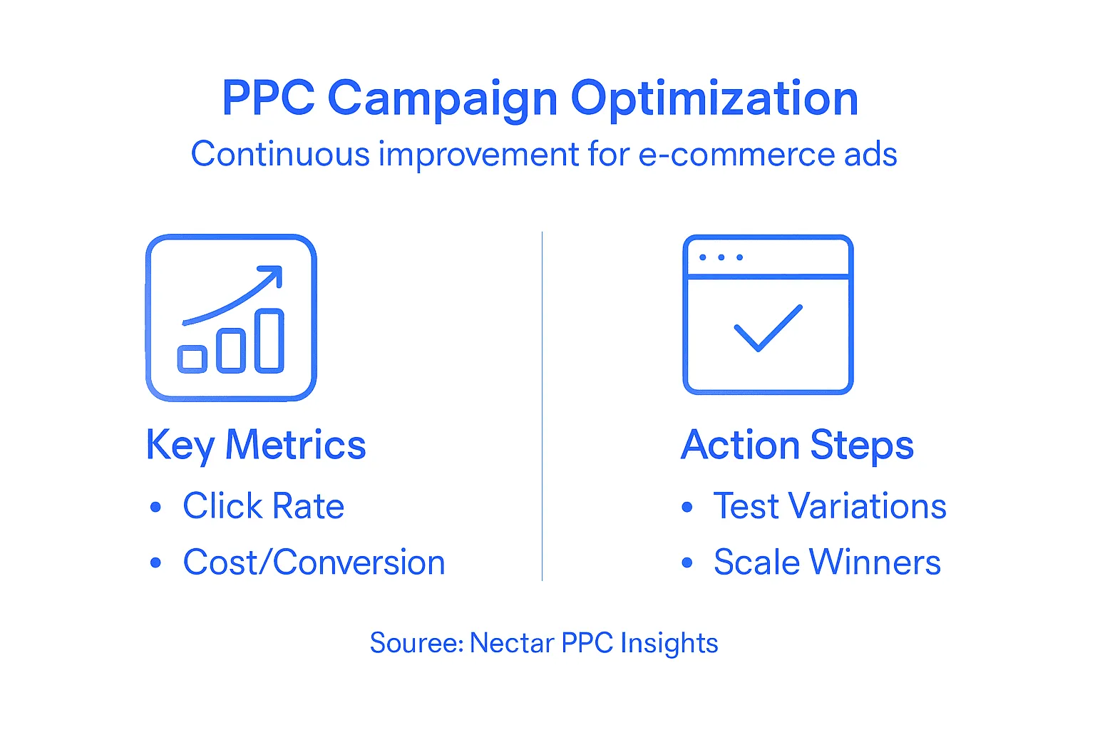 Infographic of PPC campaign optimization steps