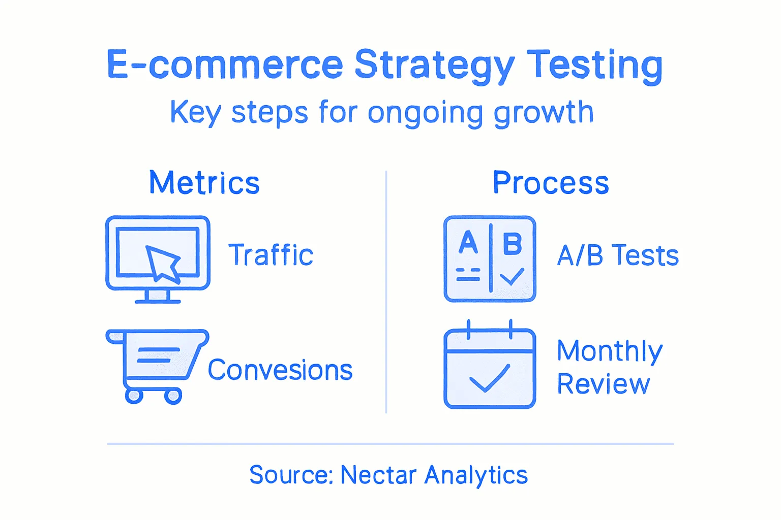 Infographic showing ongoing strategy steps