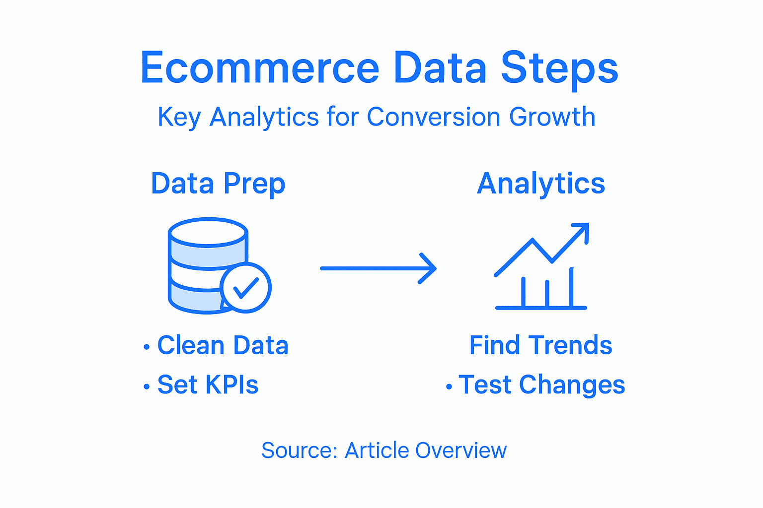 Infographic summarizing ecommerce analytics steps