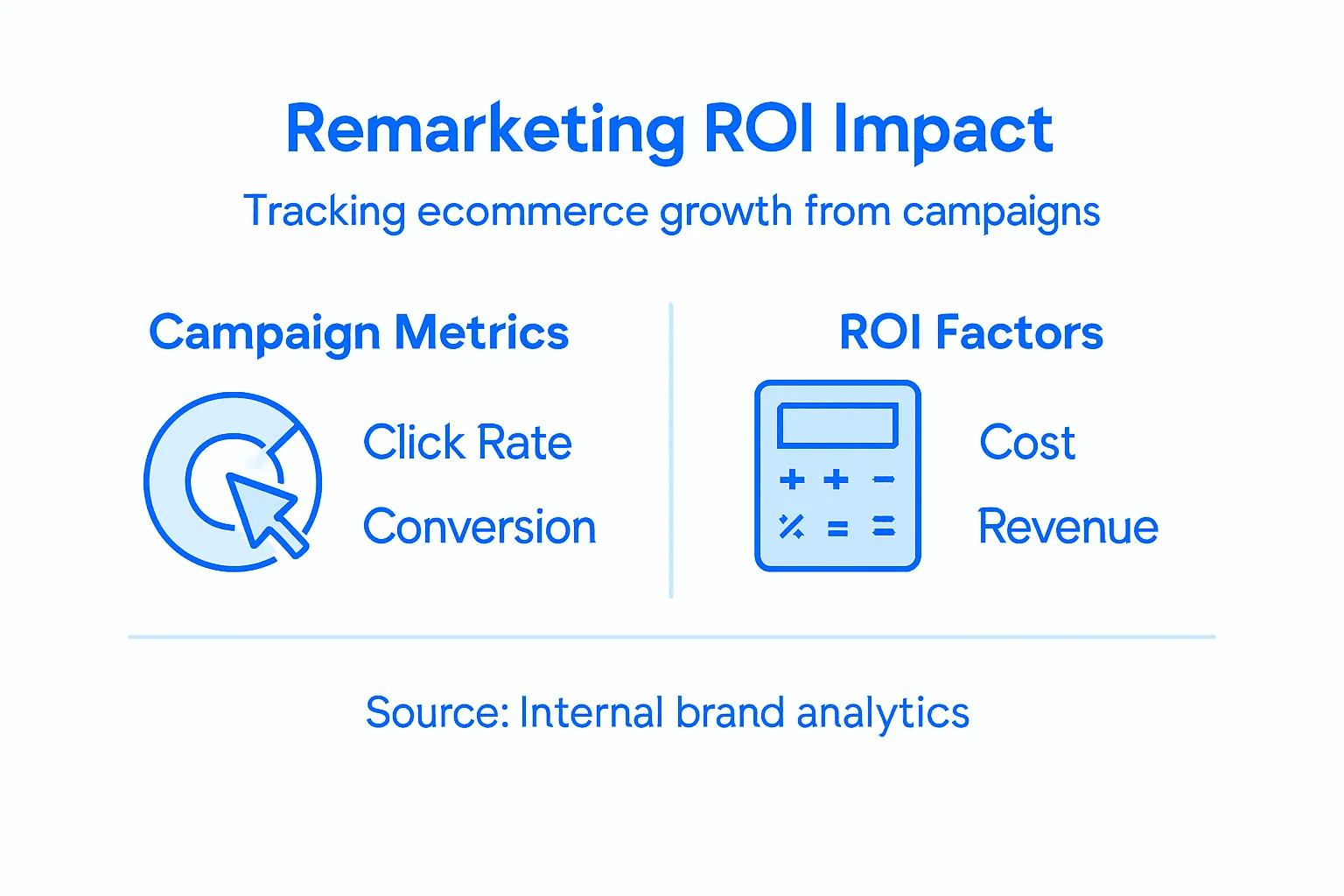 Infographic visualizing ecommerce remarketing ROI metrics
