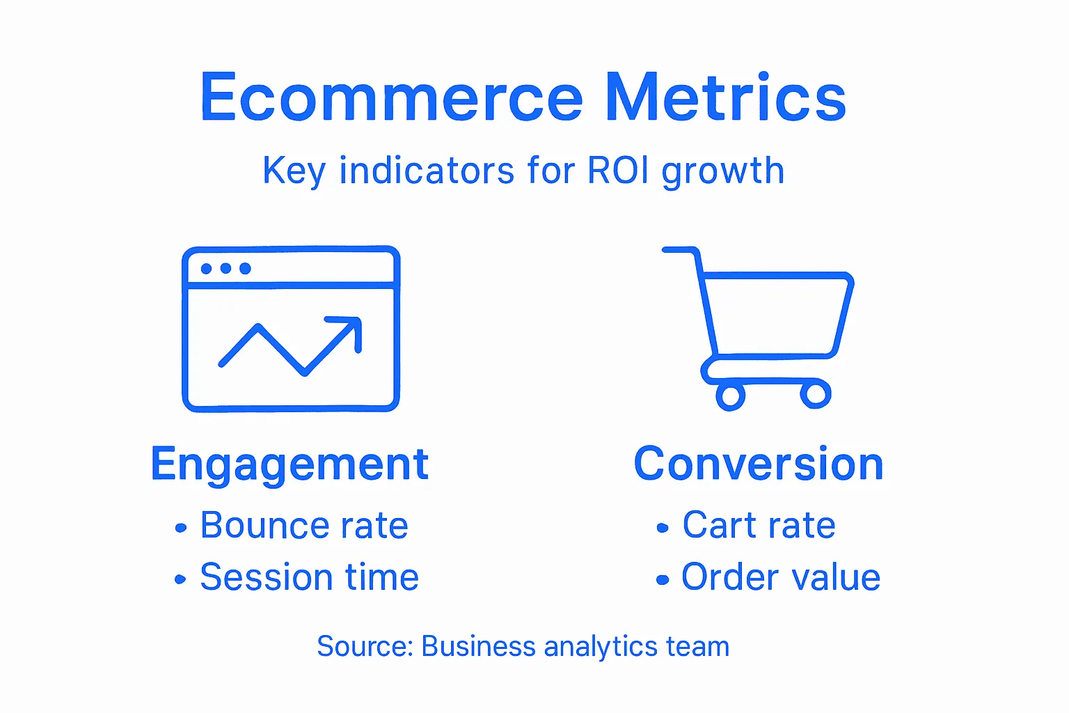 Infographic showing key ecommerce metrics and ROI