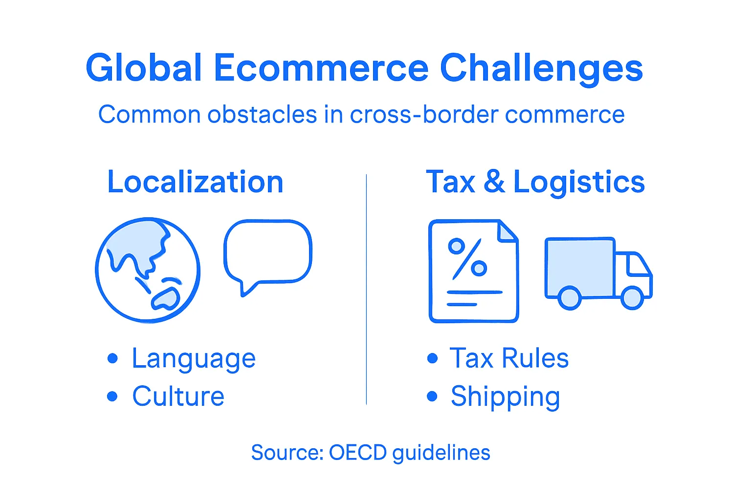 Infographic showing main global ecommerce challenges