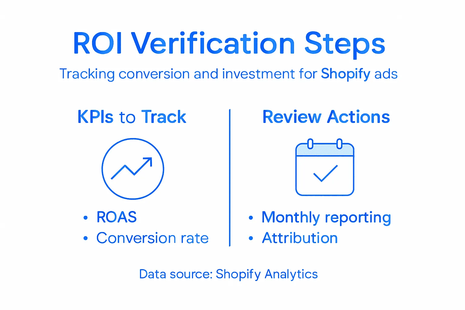 Infographic summarizes Shopify ROI verification steps