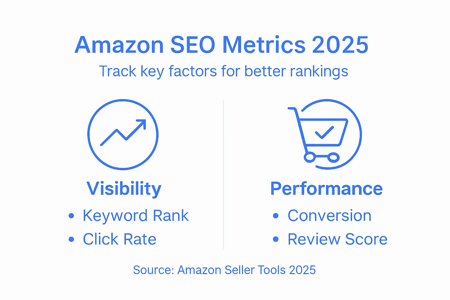 Infographic showing Amazon SEO metric overview