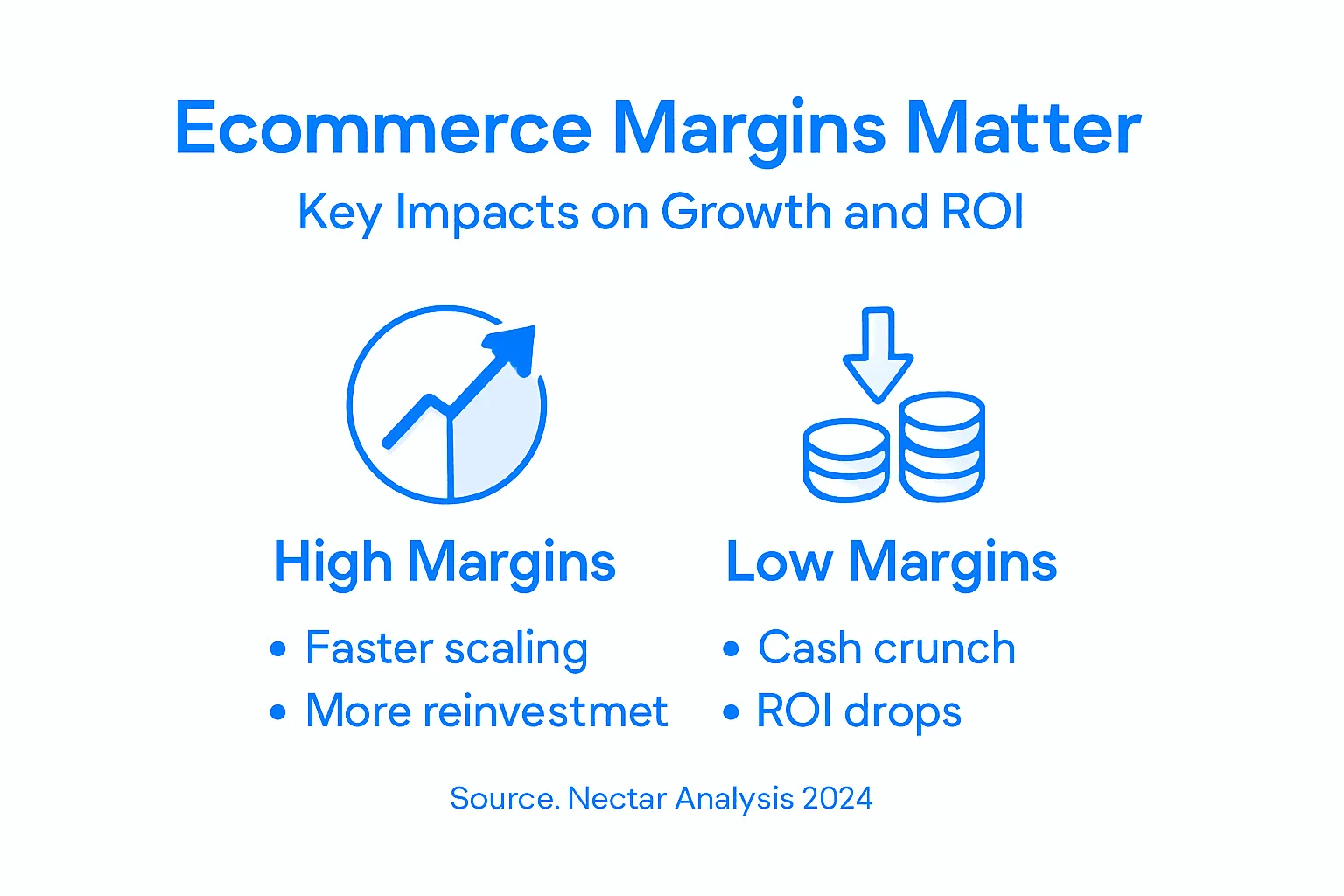 Infographic high vs low ecommerce margin impact