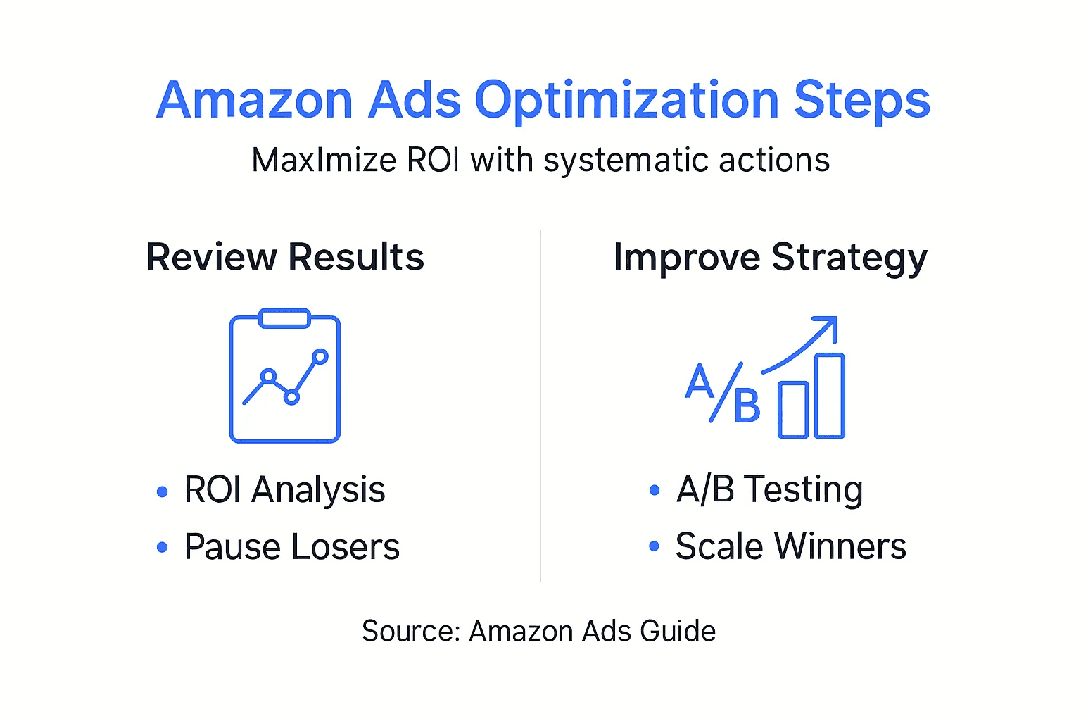 Infographic showing Amazon Ads optimization steps