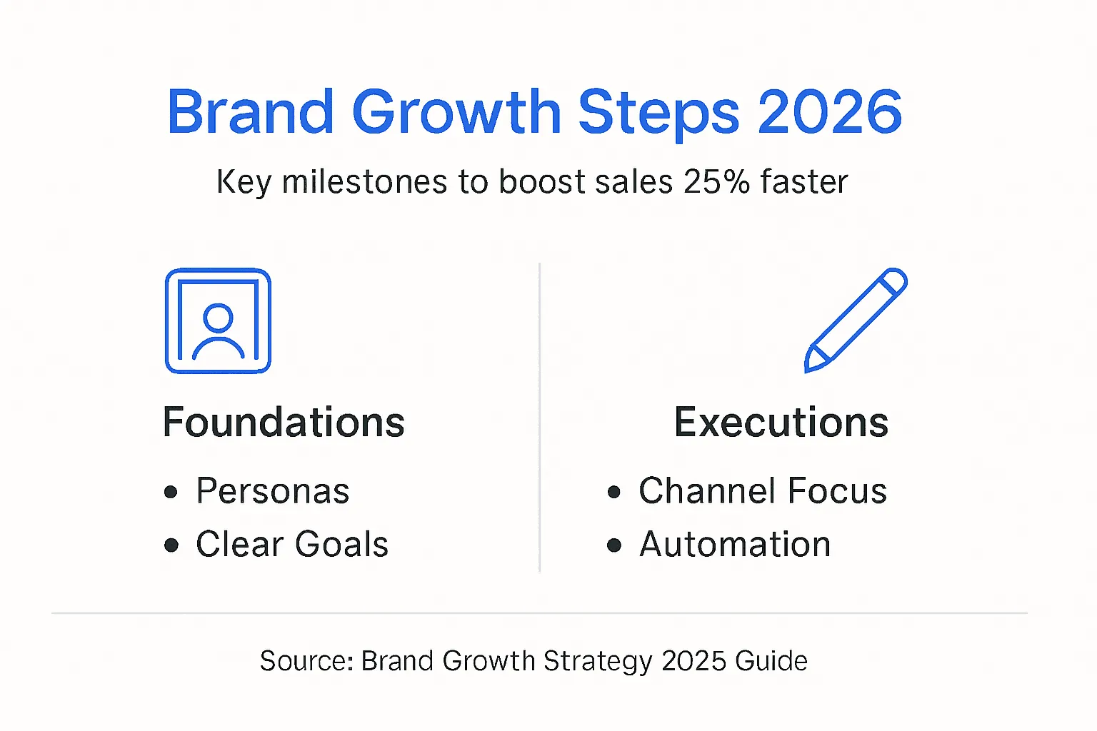 Infographic shows brand growth steps and milestones