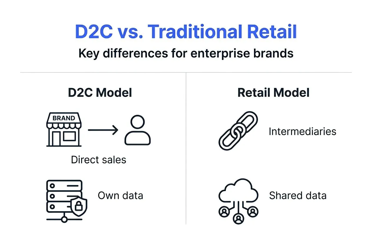 Infographic comparing D2C and traditional retail