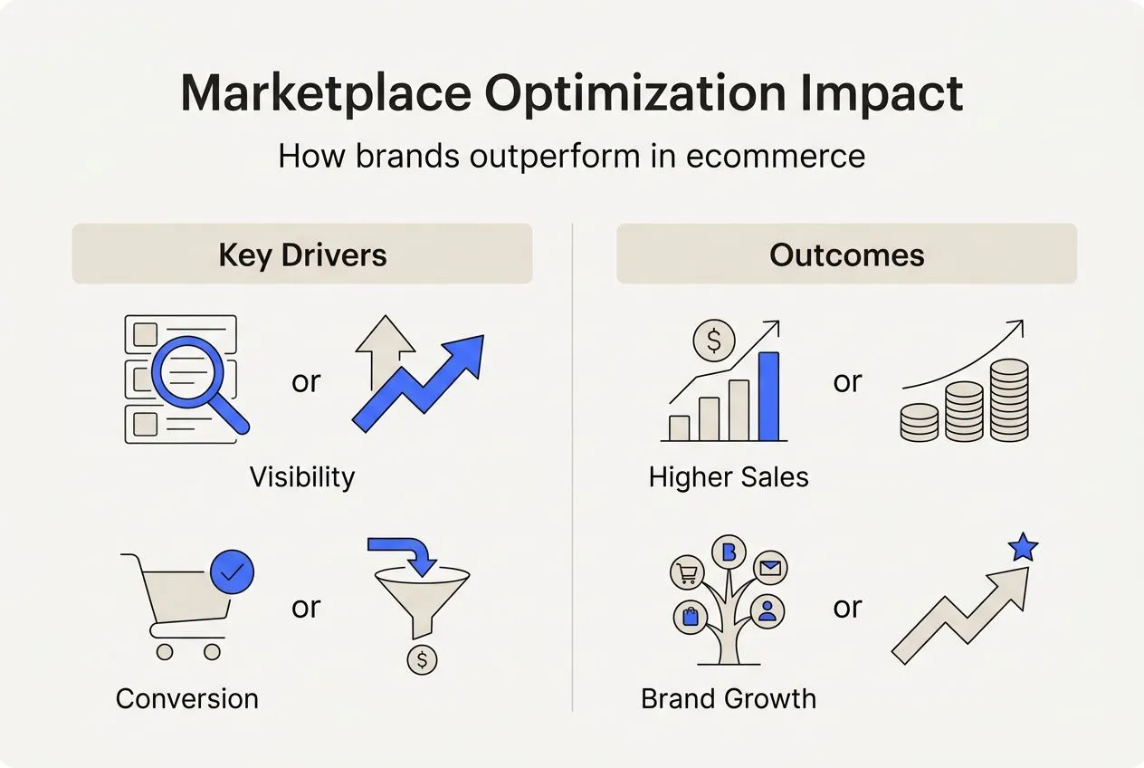 Infographic showing marketplace optimization impact