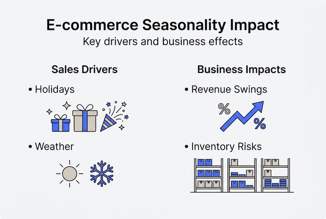 Infographic of ecommerce seasonality drivers and effects