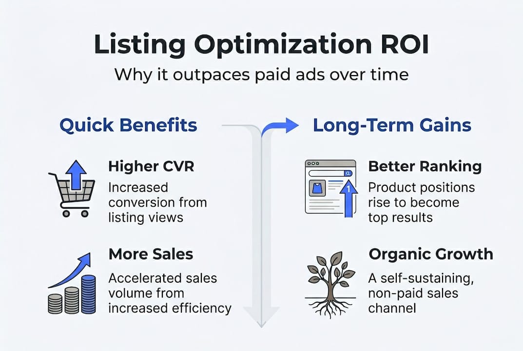 Infographic showing ROI of listing optimization