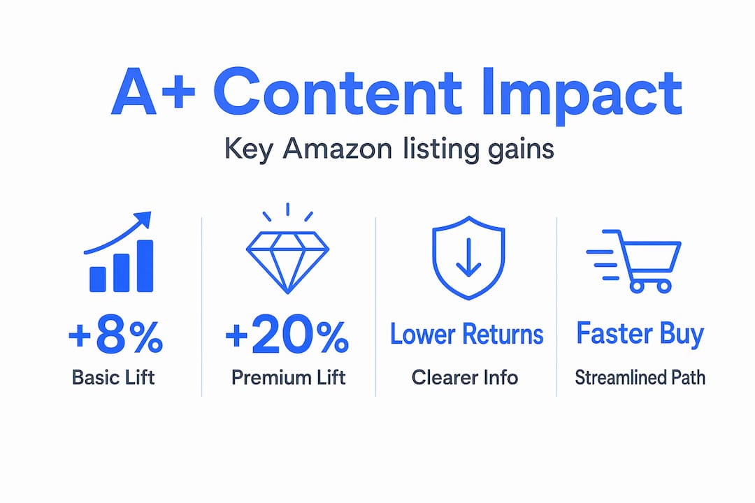 Infographic with stats about A+ Content impact