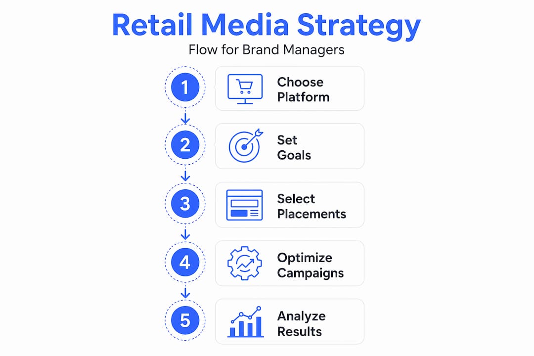 What Is Retail Media Advertising for Brand Managers